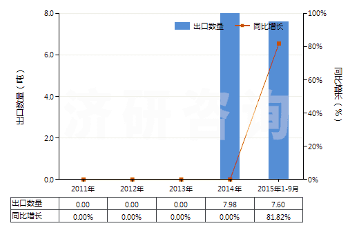 2011-2015年9月中國精制的棕櫚仁油或巴巴蘇棕櫚果油(包括分離品，但未經(jīng)化學(xué)改性,初榨的除外)(HS15132900)出口量及增速統(tǒng)計